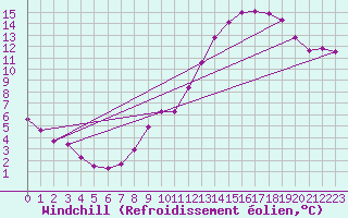 Courbe du refroidissement olien pour Crest (26)