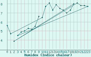 Courbe de l'humidex pour La Dle (Sw)