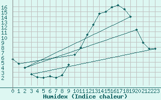 Courbe de l'humidex pour Pau (64)