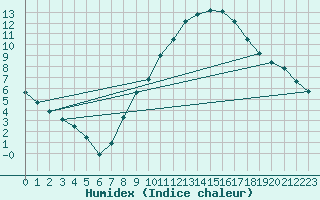 Courbe de l'humidex pour Tomelloso