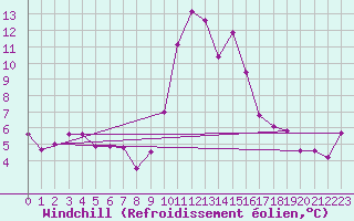 Courbe du refroidissement olien pour Cap Pertusato (2A)