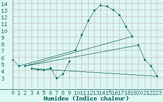 Courbe de l'humidex pour Bras (83)