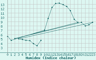 Courbe de l'humidex pour Biscarrosse (40)