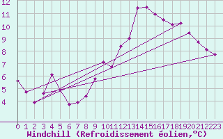 Courbe du refroidissement olien pour Monts-sur-Guesnes (86)