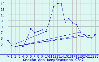 Courbe de tempratures pour Marnitz