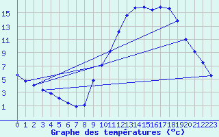 Courbe de tempratures pour Embrun (05)