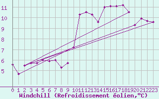 Courbe du refroidissement olien pour Saint-Etienne (42)
