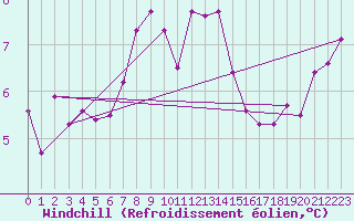 Courbe du refroidissement olien pour Engelberg