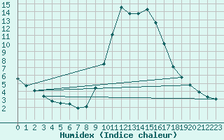 Courbe de l'humidex pour Cannes (06)