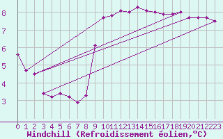 Courbe du refroidissement olien pour Dolembreux (Be)
