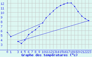 Courbe de tempratures pour Laroque (34)