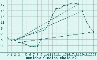 Courbe de l'humidex pour Thurey (71)