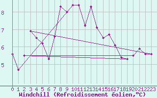 Courbe du refroidissement olien pour Vega-Vallsjo