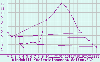 Courbe du refroidissement olien pour Puy-Saint-Pierre (05)