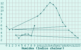 Courbe de l'humidex pour Puy-Saint-Pierre (05)