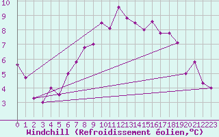 Courbe du refroidissement olien pour Les Marecottes
