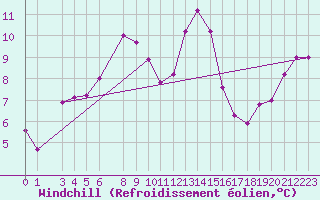 Courbe du refroidissement olien pour Bizerte