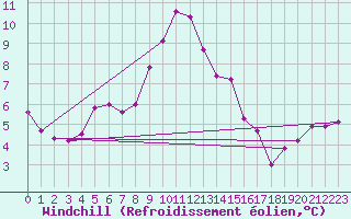 Courbe du refroidissement olien pour Six-Fours (83)