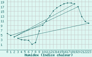 Courbe de l'humidex pour Chartres (28)