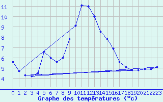 Courbe de tempratures pour Six-Fours (83)