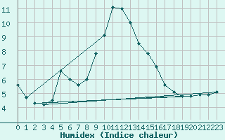 Courbe de l'humidex pour Six-Fours (83)