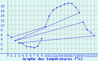 Courbe de tempratures pour Herhet (Be)