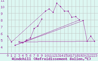 Courbe du refroidissement olien pour Chasseral (Sw)