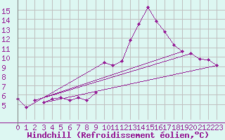 Courbe du refroidissement olien pour Sallanches (74)