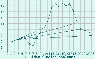 Courbe de l'humidex pour Talavera de la Reina