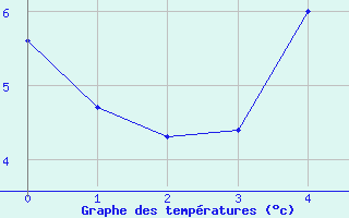 Courbe de tempratures pour Steinkjer