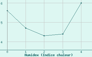 Courbe de l'humidex pour Steinkjer