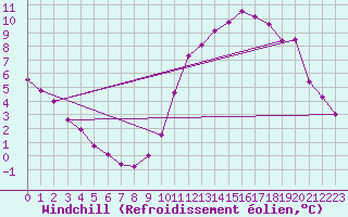 Courbe du refroidissement olien pour Rocroi (08)