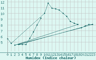 Courbe de l'humidex pour Kosta