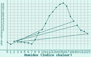 Courbe de l'humidex pour Geisenheim