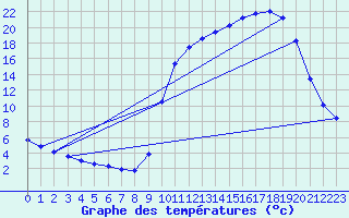 Courbe de tempratures pour Saclas (91)