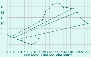 Courbe de l'humidex pour La Javie (04)