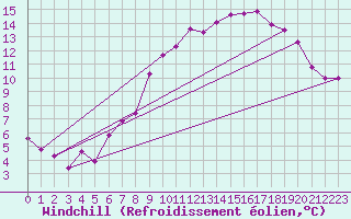 Courbe du refroidissement olien pour Essen