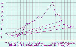 Courbe du refroidissement olien pour Naven