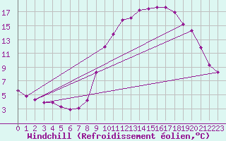 Courbe du refroidissement olien pour Cerisiers (89)