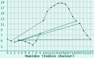 Courbe de l'humidex pour Talavera de la Reina