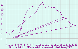 Courbe du refroidissement olien pour Bielsko-Biala