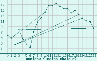 Courbe de l'humidex pour Locarno-Magadino