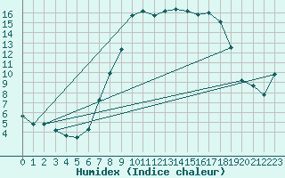 Courbe de l'humidex pour Rostherne No 2