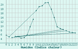 Courbe de l'humidex pour Regensburg