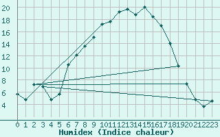 Courbe de l'humidex pour La Brvine (Sw)