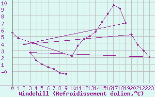 Courbe du refroidissement olien pour La Poblachuela (Esp)