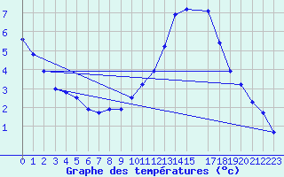 Courbe de tempratures pour Sandillon (45)