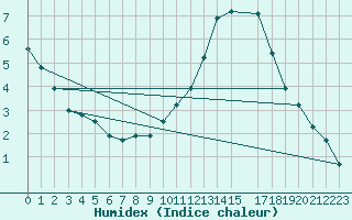 Courbe de l'humidex pour Sandillon (45)