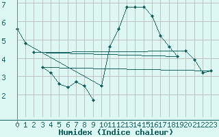 Courbe de l'humidex pour Leign-les-Bois (86)