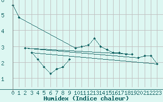 Courbe de l'humidex pour Puchberg